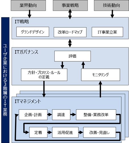Cioとは 必要な知識 スキル 経験やキャリアパスについて解説 Cio シェアリング協議会