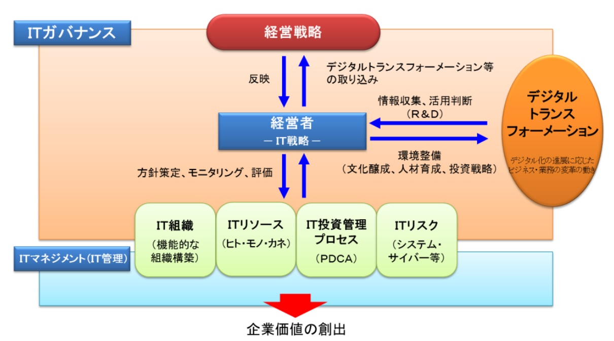 ガバナンスとは