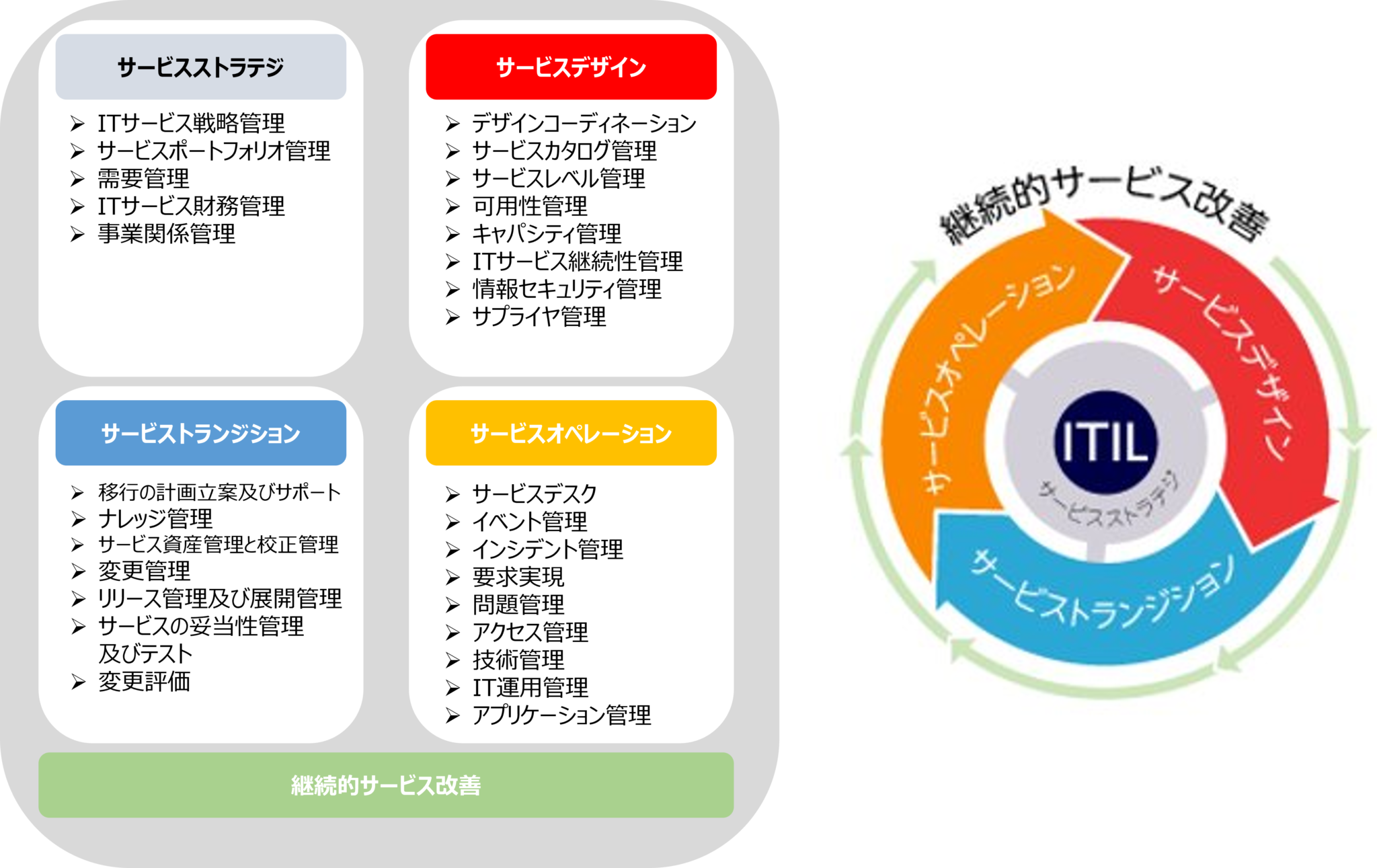 ITサービスマネジメントとは? CIO シェアリング協議会